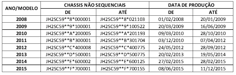 CBR 1000RR - modelos envolvidos no recall