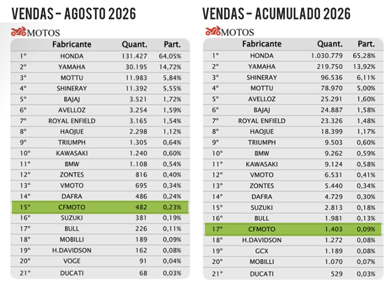 CFMoto no ranking da Fenabrave - Reprodução Fenabrave CFMoto no ranking da Fenabrave - Reprodução Fenabrave