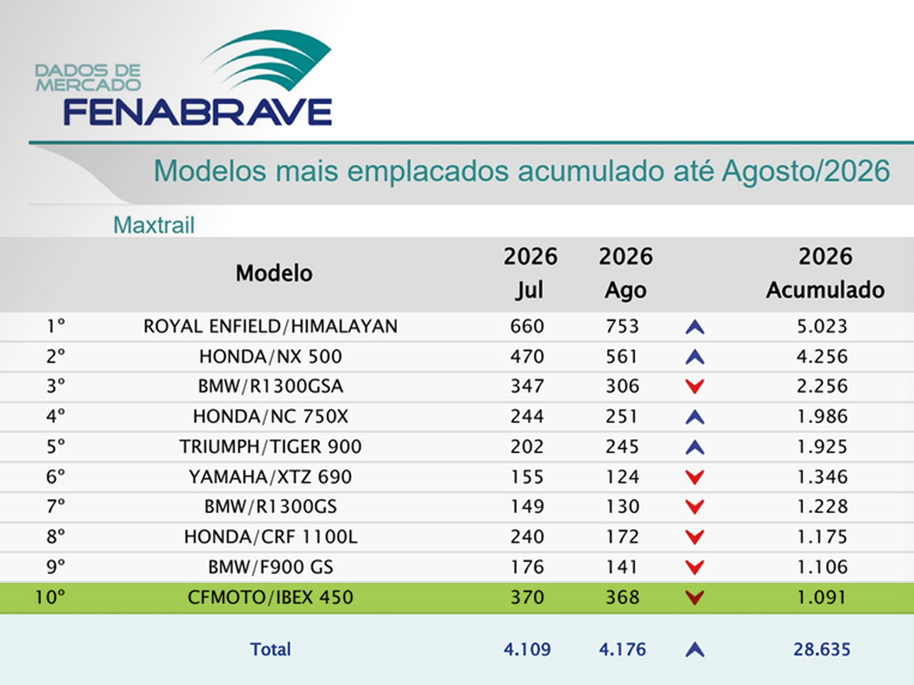 Ibex 450 entre as 10 maxitrail mais emplacadas - Reprodução Fenabrave Ibex 450 entre as 10 maxitrail mais emplacadas - Reprodução Fenabrave